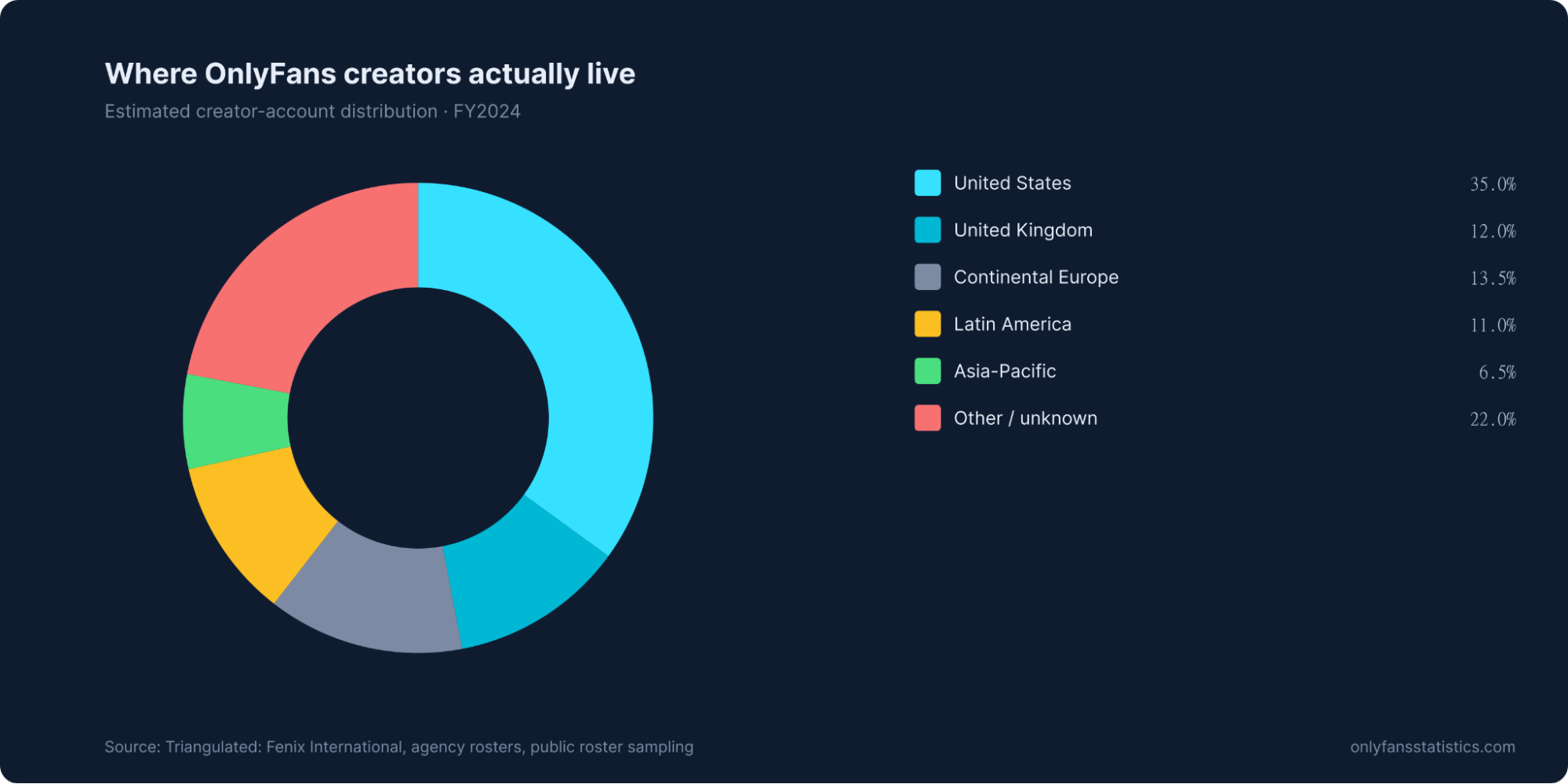 OnlyFans Statistics 2026 image 1
